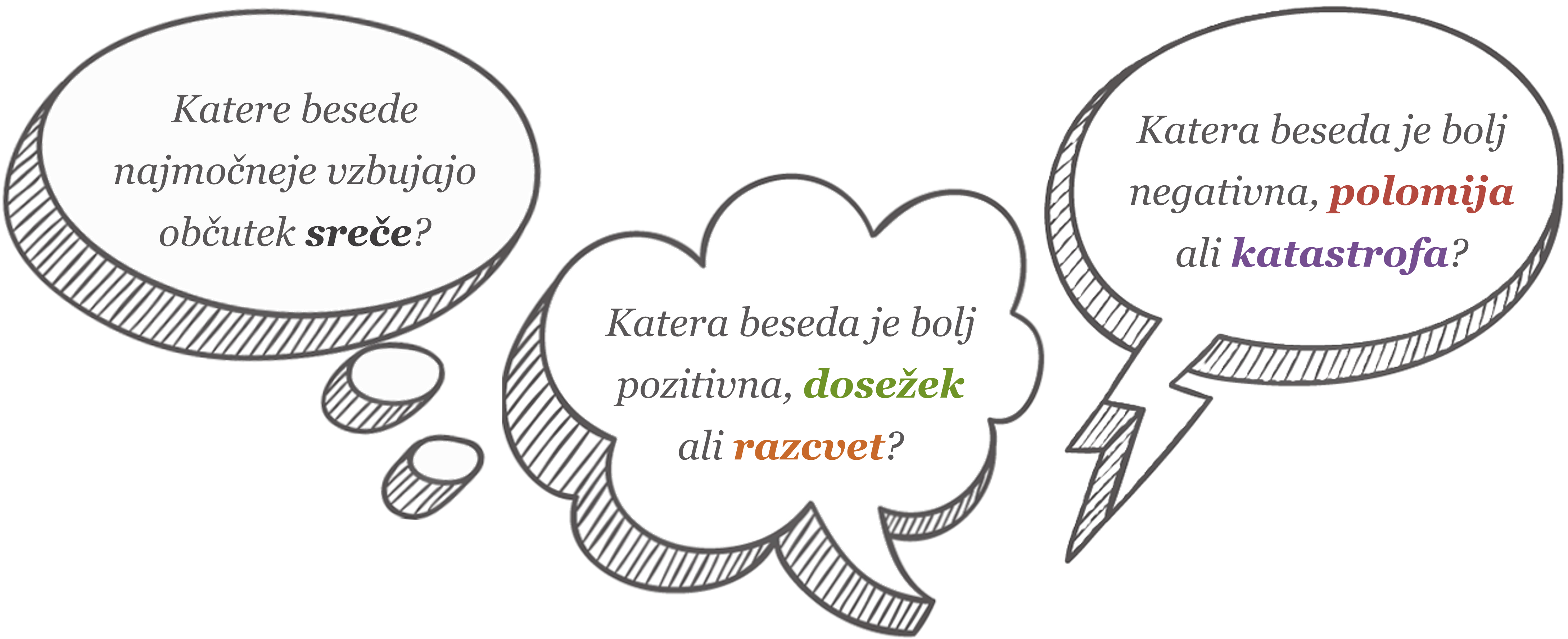 Katere besede najmočneje vzbujajo občutek sreče? Katera beseda je bolj pozitivna, dosežek ali razcvet? Katera beseda je bolj negativna, polomija ali katastrofa?
